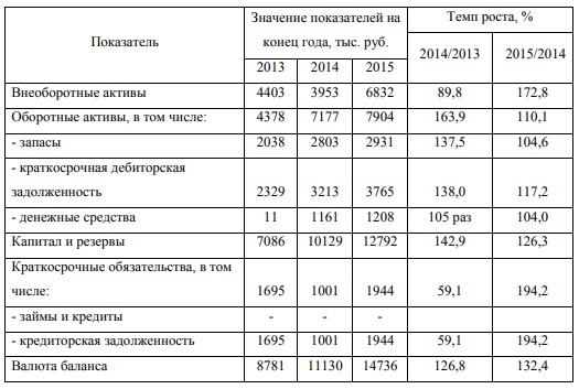  Анализ имущества и источников его образования ООО «АмурДез» за 2013-2015 гг.