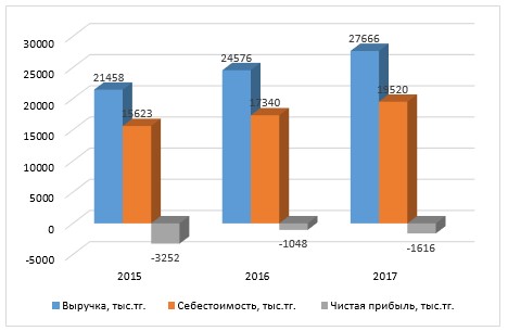 Динамика финансовых результатов ТОО «Алау-НТ» за 2015- 2017 гг.
