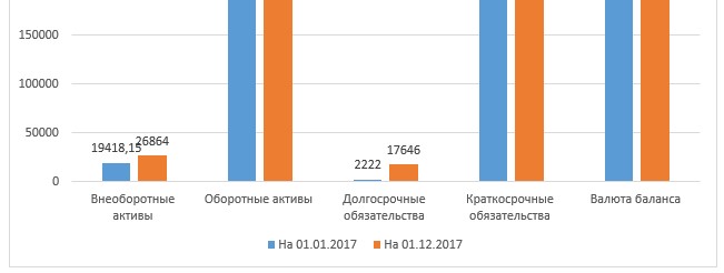 Динамика основных показателей баланса ООО «Канцелярский мир» за 2017 год