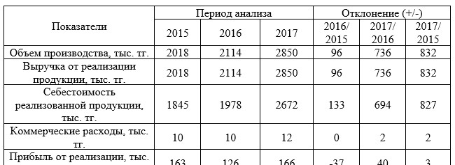 Общие технико-экономические показатели деятельности ТОО «Универсалстрой Темиртау» за 2015-2017 годы