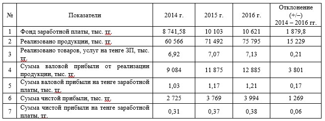 Показатели эффективности использования фонда заработной платы промышленно – производственного персонала 2014 – 2016 гг., тыс. тг.