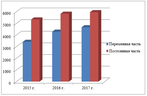 Динамика постоянной и переменной части фонда оплаты труда, 2015–2017 гг., тыс. тг.
