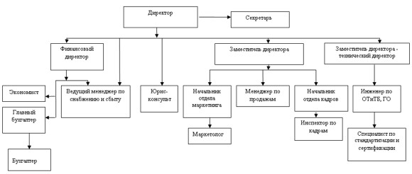 Организационная структура ТОО «Эпирок Центральная Азия»