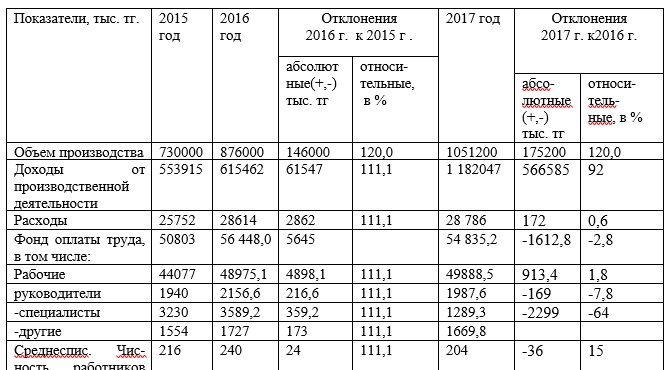 Динамика основных технико-экономических показателей ТОО «МегатронКЗ» за 2015-2017гг.