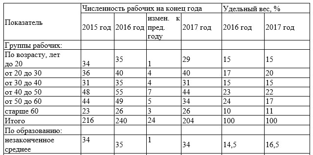 Качественный состав трудовых ресурсов ТОО «МегатронКЗ» за 2015-2017 гг.