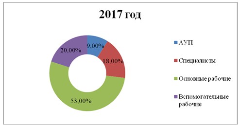 Структура персонала ТОО «ҚазМұнайГаз» АЗС № 97 по категориям в 2017 году, %