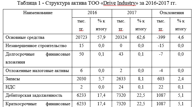 Структура актива ТОО «Drive Industry» за 2016-2017 гг.