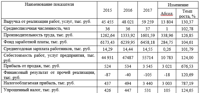 Динамика основных экономических показателей деятельности АО ТД «Перекресток» в 2015-2017 гг.
