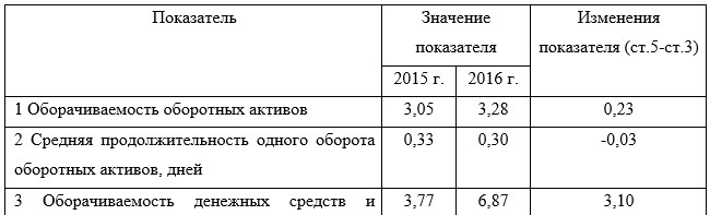 Динамика показателей оборачиваемости оборотных активов OOO «Unitel» за 2015-2016 гг.