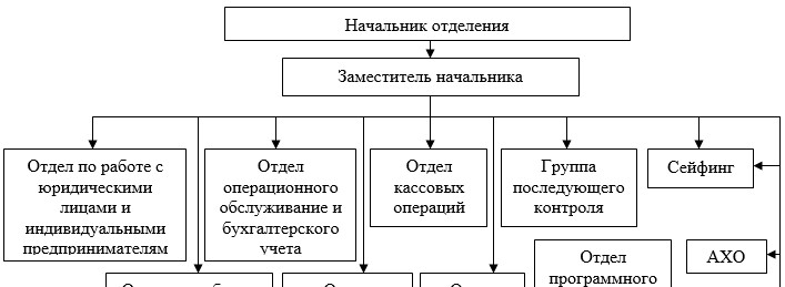 Организационная структура управления АО «Kaspi Bank»