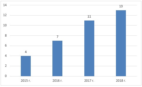 Динамика численности рожденных четвертых и последующих детей в с. Улытау за 2014-2018 годы