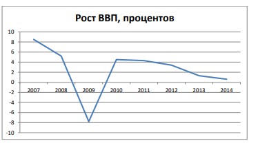  Рост ВВП, 2003–2014 гг. (%) [32]