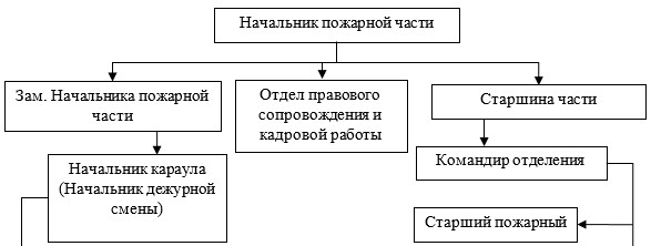 Структура ФГКУ «9 ОФПС» по Ханты-Мансийскому автономному округу - Югре