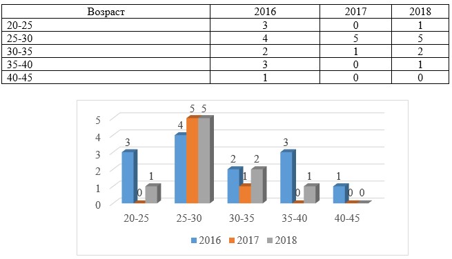 Данные возраста среднего и старшего начальствующего состава ФГКУ «9 ОФПС» за 2016-2018 гг.