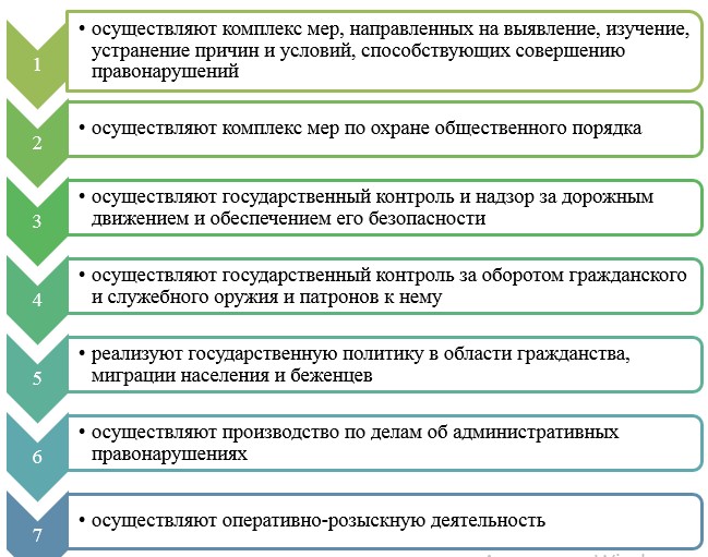 Основные функции ГУ «Управление полиции г. Темиртау»
