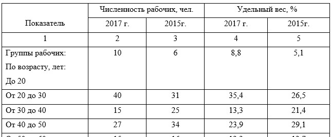 Качественный состав трудовых ресурсов ГУ «Управление полиции г. Темиртау»  за 2017 -2018 гг.
