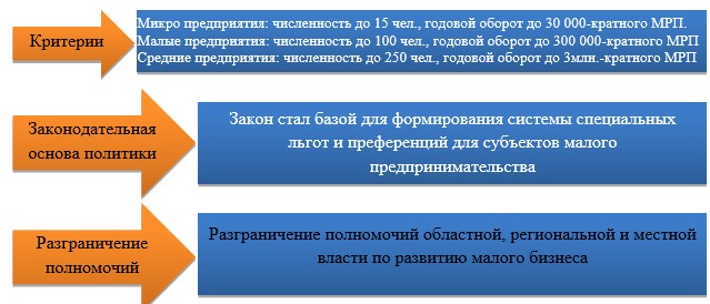 Нормативные положения, регулирующие предпринимательство Республики Казахстан