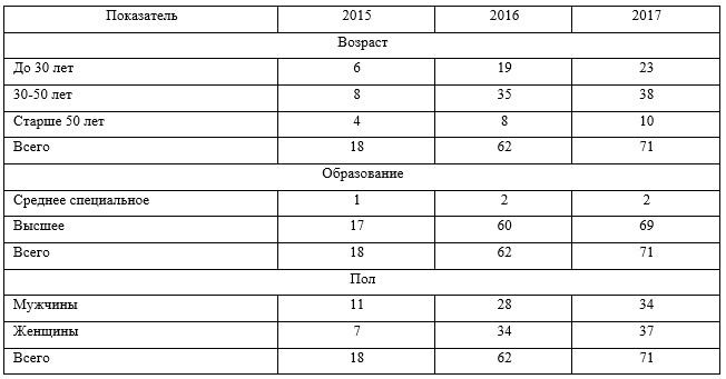 Обеспеченность трудовыми ресурсами ТОО «Green Studio Astana» по состоянию на 2015-2017 годы