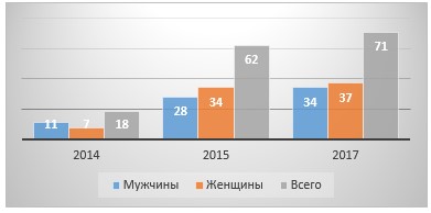 Распределение персонала ТОО «Green Studio Astana» по образованию за 2015-2017гг.