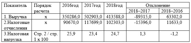 Анализ налоговой нагрузки ООО «ДиПул» за 2016–2018 гг., руб.