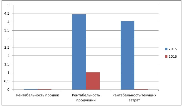 Динамика уровня рентабельности показателей	 ресторана «Намёткин»