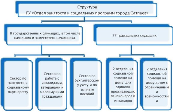 Структура ГУ «Отдел занятости и социальных программ города Сатпаев»