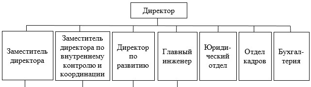 Организационная структура предприятия ТОО «Производственное объединение NOVATOR»