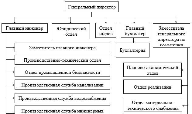 Организационная структура ГБУ «Жилищник района Фили-Давыдково»