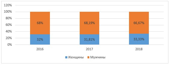 Структура организации ГБУ «Жилищник района Фили-Давыдково» по половому признаку в период 2016 - 2018 гг., %.