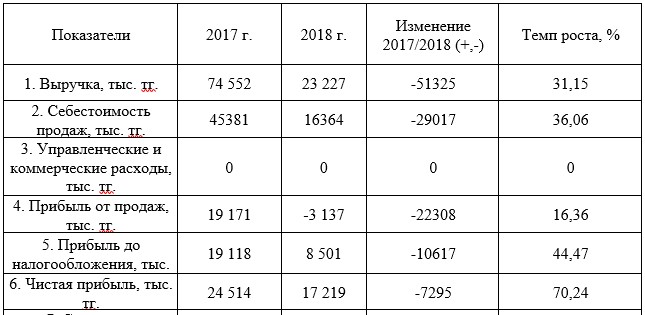 Основные экономические показатели ТОО «Производственное объединение NOVATOR» за 2017-2018 гг.