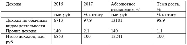Анализ доходов кафе «КДК» за 2016-2017гг.