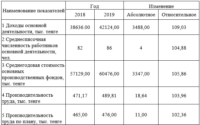 Таблица 8 - Уровень и динамика производительности труда ТОО «ESTEE LAUDER KAZAKHSTAN»