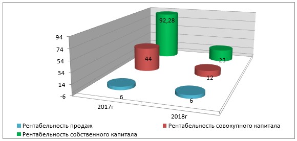 Рисунок 4 – Динамика рентабельности деятельности ТОО «APARTSKZ.KZ» за 2017 -2018 гг