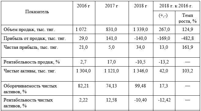  Таблица 14 Расчет показателей финансово-хозяйственной деятельности и финансового левериджа ТОО «APARTSKZ.KZ»