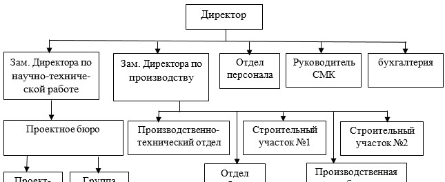 Схема организационной структуры ТОО «КазТемирСтрой»