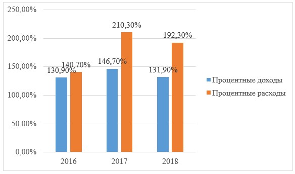 Рисунок 5. Динамика темпов роста процентных доходов и расходов АО «Kaspi Bank» за 2016-2018 гг.
