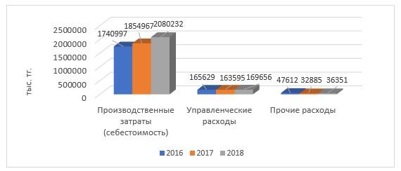 Динамика общих затрат ТОО «АльянсЭнерго» за 2016-2018 гг.
