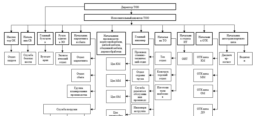 Организационная структура ТОО «КПК ZETA»  