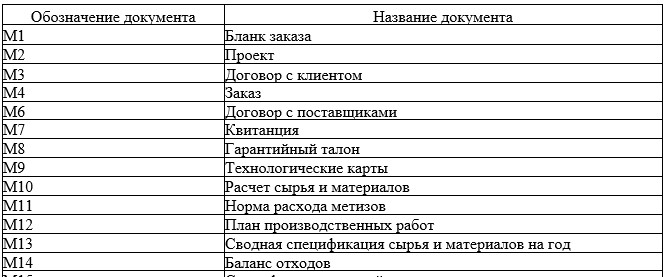 Таблица 2 - Каталог документов ТОО «КПК ZETA»