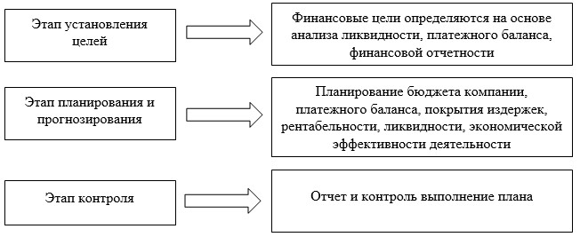 Рисунок 3 - Этапы финансового планирования ТОО «КПК ZETA»