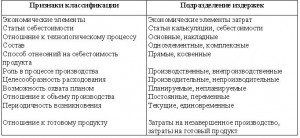 Контрольная работа по теме Издержки и производство