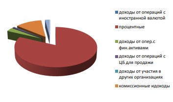 Диаграмма 1 – Структура доходов ПАО «Сбербанк России» на 2015 год