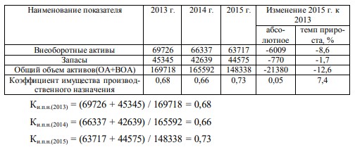 Таблица 2.8 – Анализ коэффициента имущества производственного назначения за 2013-2015 гг.