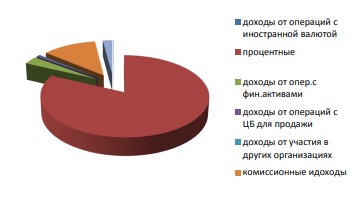  Диаграмма 2 – Структура расходов ПАО «Сбербанк России» за 2015 год