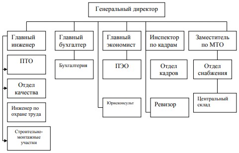Организационная структура ООО «КрасУпакСервис»