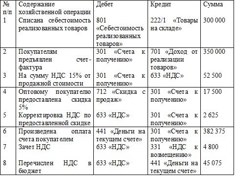 Курсовая работа: Анализ механизмов и путей совершенствования развития малого бизнеса в Казахстане
