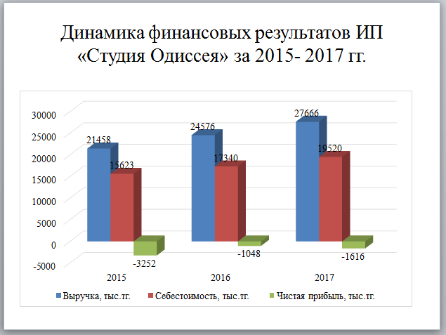 Динамика финансовых результатов ИП «Студия Одиссея» за 2015- 2017 гг.