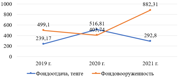 Динамика фондоотдачи и фондовооруженности ТОО «Майна-Вира.kz» за 2018-2020 г., тенге.