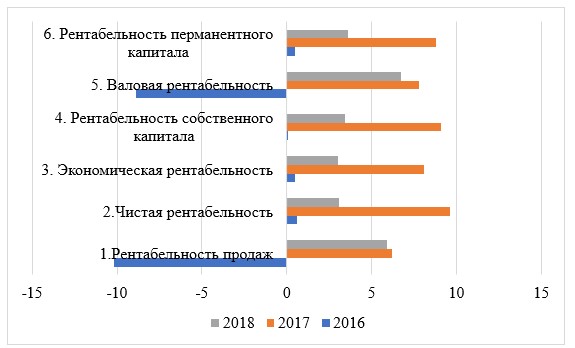 Динамика показателей рентабельности МКУ «Центр обслуживания учреждений образования» за 2016-2018 гг.