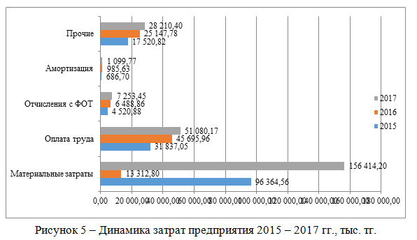 Динамика затрат предприятия 2015 – 2017 гг., тыс. тг.